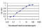 Dystroglycan 1 antibody, LS-C197019, Lifespan Biosciences, Enzyme Linked Immunosorbent Assay image 