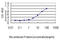 Visinin Like 1 antibody, LS-C198434, Lifespan Biosciences, Enzyme Linked Immunosorbent Assay image 