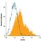 Fibroblast Growth Factor Receptor 4 antibody, FAB6852P, R&D Systems, Flow Cytometry image 