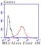 Mucin 1, Cell Surface Associated antibody, NBP2-67650, Novus Biologicals, Flow Cytometry image 