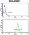 Putative neutrophil cytosol factor 1C antibody, abx034063, Abbexa, Flow Cytometry image 