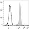 CD47 Molecule antibody, LS-C810703, Lifespan Biosciences, Flow Cytometry image 