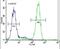 Leucine Rich Repeat Containing 40 antibody, PA5-24502, Invitrogen Antibodies, Flow Cytometry image 