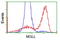 Monoglyceride Lipase antibody, LS-C172965, Lifespan Biosciences, Flow Cytometry image 