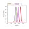 TNF Receptor Superfamily Member 10b antibody, PA1-957, Invitrogen Antibodies, Flow Cytometry image 