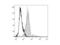 F4/80 antibody, LS-C811089, Lifespan Biosciences, Flow Cytometry image 