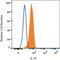 Interleukin 33 antibody, MAB3626, R&D Systems, Flow Cytometry image 