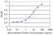 Zinc Finger Protein 266 antibody, H00010781-M05, Novus Biologicals, Enzyme Linked Immunosorbent Assay image 