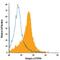 Integrin Subunit Alpha 3 antibody, PA5-46894, Invitrogen Antibodies, Flow Cytometry image 