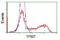 Thiopurine S-Methyltransferase antibody, GTX83497, GeneTex, Flow Cytometry image 