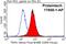 Leucine-rich repeat-containing G-protein coupled receptor 6 antibody, 17658-1-AP, Proteintech Group, Flow Cytometry image 