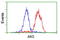 Adenylate Kinase 5 antibody, LS-C172387, Lifespan Biosciences, Flow Cytometry image 