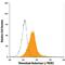 Thioredoxin Reductase 1 antibody, MAB7428, R&D Systems, Flow Cytometry image 