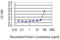 Transcription Factor Dp-2 antibody, LS-C198333, Lifespan Biosciences, Enzyme Linked Immunosorbent Assay image 