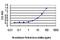 Charged Multivesicular Body Protein 2B antibody, H00025978-M01, Novus Biologicals, Enzyme Linked Immunosorbent Assay image 