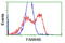 LRAT Domain Containing 2 antibody, LS-C115803, Lifespan Biosciences, Flow Cytometry image 