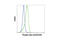 Spleen Associated Tyrosine Kinase antibody, 2710P, Cell Signaling Technology, Flow Cytometry image 