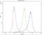 Bestrophin 1 antibody, A01434-1, Boster Biological Technology, Flow Cytometry image 