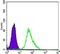 Mitogen-Activated Protein Kinase Kinase 2 antibody, MA5-15600, Invitrogen Antibodies, Flow Cytometry image 