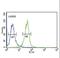 DnaJ Heat Shock Protein Family (Hsp40) Member C6 antibody, LS-C167479, Lifespan Biosciences, Flow Cytometry image 