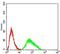 SH3 Domain Containing GRB2 Like 1, Endophilin A2 antibody, NBP2-52560, Novus Biologicals, Flow Cytometry image 