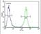 Helicase For Meiosis 1 antibody, PA5-24112, Invitrogen Antibodies, Flow Cytometry image 