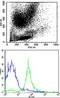 Major Histocompatibility Complex, Class I, B antibody, GTX81138, GeneTex, Flow Cytometry image 