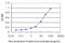 Retinoic Acid Receptor Alpha antibody, LS-B5525, Lifespan Biosciences, Enzyme Linked Immunosorbent Assay image 