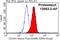 CD164 Molecule antibody, 12083-2-AP, Proteintech Group, Flow Cytometry image 