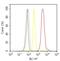 Heat Shock Protein Family B (Small) Member 1 antibody, 44-536G, Invitrogen Antibodies, Flow Cytometry image 