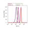 Cytochrome P450 Family 1 Subfamily A Member 2 antibody, MA3-037, Invitrogen Antibodies, Flow Cytometry image 