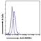 Suppressor Of Cytokine Signaling 1 antibody, PA5-17938, Invitrogen Antibodies, Flow Cytometry image 