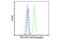 Transcription Factor 7 antibody, 37636S, Cell Signaling Technology, Flow Cytometry image 