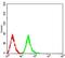 Eukaryotic Translation Initiation Factor 4E Binding Protein 1 antibody, NBP2-61900, Novus Biologicals, Flow Cytometry image 