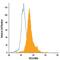 C-X-C Motif Chemokine Ligand 9 antibody, MA5-23544, Invitrogen Antibodies, Flow Cytometry image 