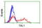 TAL BHLH Transcription Factor 1, Erythroid Differentiation Factor antibody, LS-C173504, Lifespan Biosciences, Flow Cytometry image 