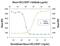 C-X-C Motif Chemokine Ligand 3 antibody, PA5-47756, Invitrogen Antibodies, Neutralising image 