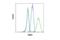 Pyruvate Kinase M1/2 antibody, 7067S, Cell Signaling Technology, Flow Cytometry image 