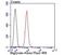 Biglycan antibody, NBP2-75419, Novus Biologicals, Flow Cytometry image 