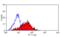 KIAA1027 antibody, MCA725G, Bio-Rad (formerly AbD Serotec) , Flow Cytometry image 