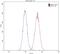 Canopy FGF Signaling Regulator 2 antibody, 66173-1-Ig, Proteintech Group, Flow Cytometry image 