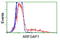 ADP Ribosylation Factor GTPase Activating Protein 1 antibody, LS-C172786, Lifespan Biosciences, Flow Cytometry image 