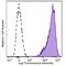 CD99 Molecule (Xg Blood Group) antibody, 371315, BioLegend, Flow Cytometry image 