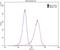 Sortilin Related VPS10 Domain Containing Receptor 1 antibody, 18839-1-AP, Proteintech Group, Flow Cytometry image 