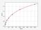 Interferon Gamma antibody, EP0075, FineTest, Enzyme Linked Immunosorbent Assay image 