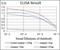 Calcium/Calmodulin Dependent Protein Kinase II Gamma antibody, NBP2-37269, Novus Biologicals, Enzyme Linked Immunosorbent Assay image 