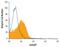 Glutamate Metabotropic Receptor 7 antibody, MAB4405, R&D Systems, Flow Cytometry image 