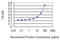 Polymeric Immunoglobulin Receptor antibody, LS-B11012, Lifespan Biosciences, Enzyme Linked Immunosorbent Assay image 