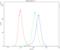Caspase 8 antibody, A00042, Boster Biological Technology, Flow Cytometry image 