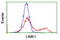 LIM Domain Kinase 1 antibody, LS-C172994, Lifespan Biosciences, Flow Cytometry image 